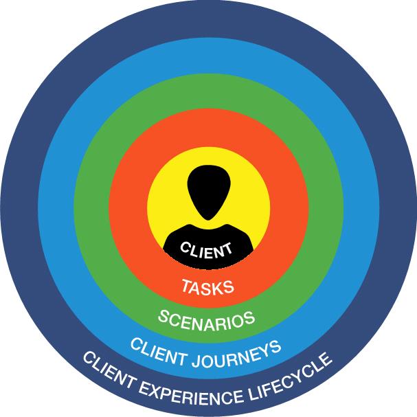 Differentiate Yourself through the Client Experience