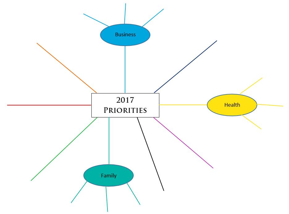 Improving Results by Setting Priorities